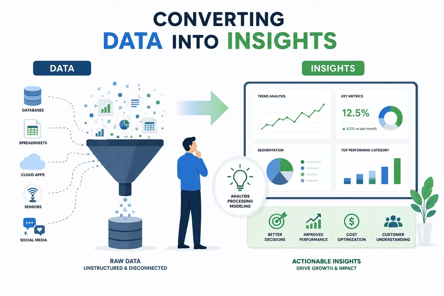 Converting data into actionable insights